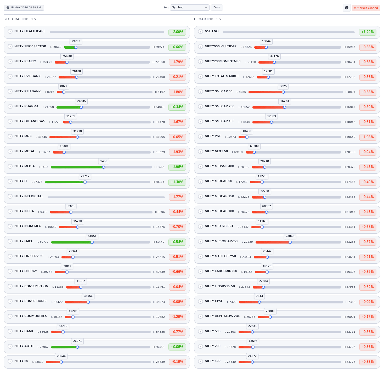 Indices & sectors preview