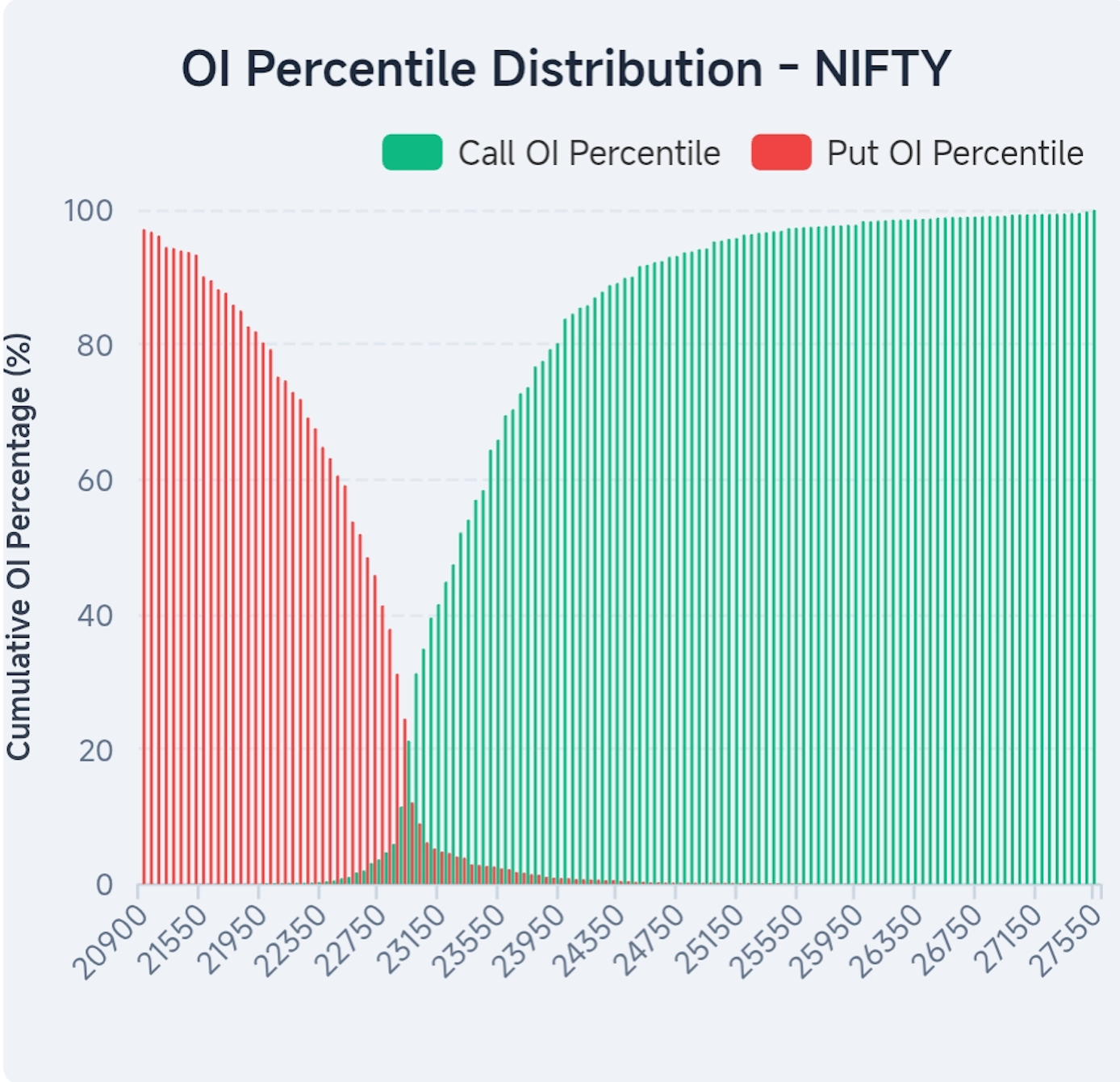 OI percentile distribution preview