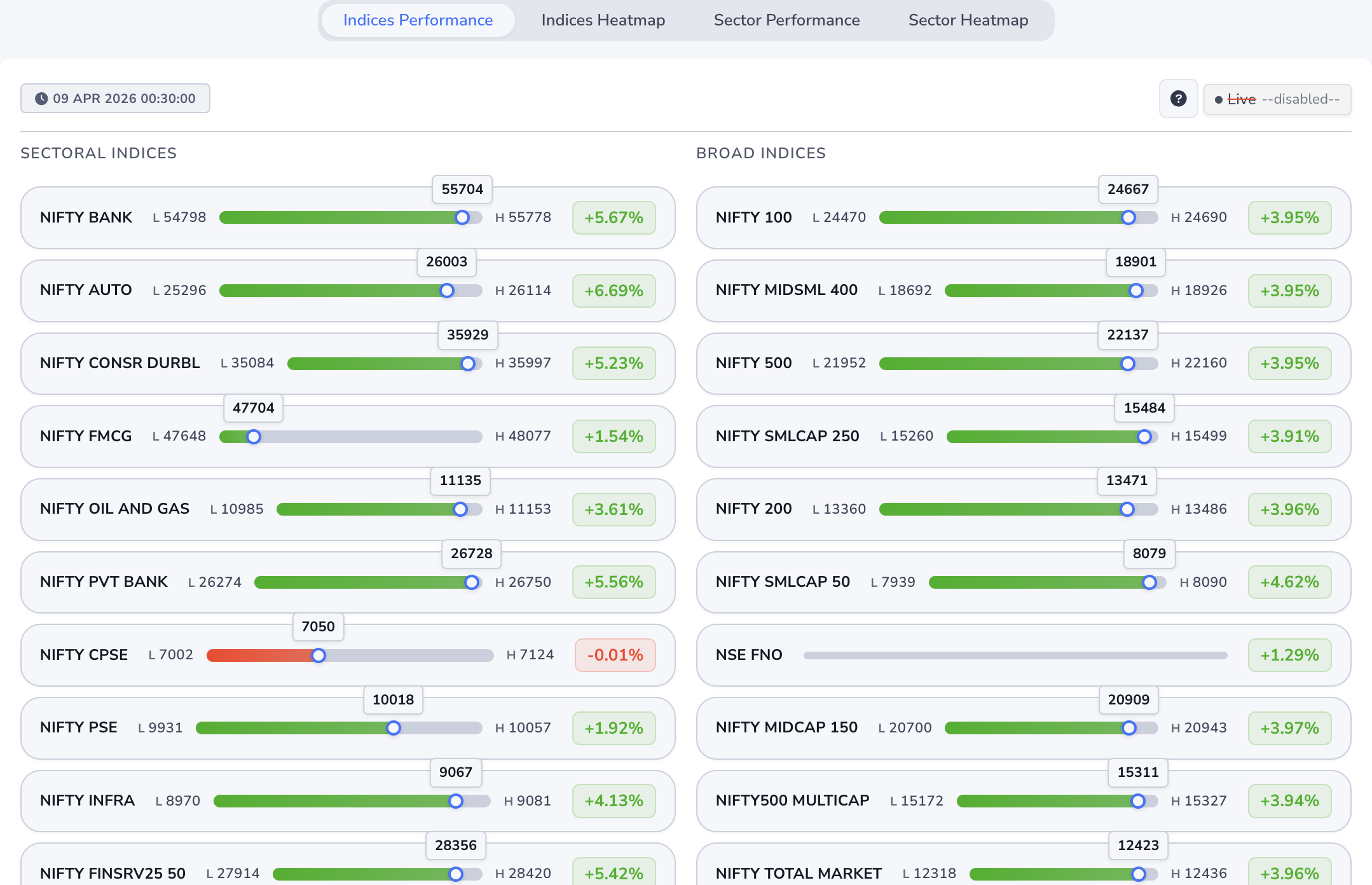 Indices Performance with sectoral and broad rows, low high range, price marker, and percent change