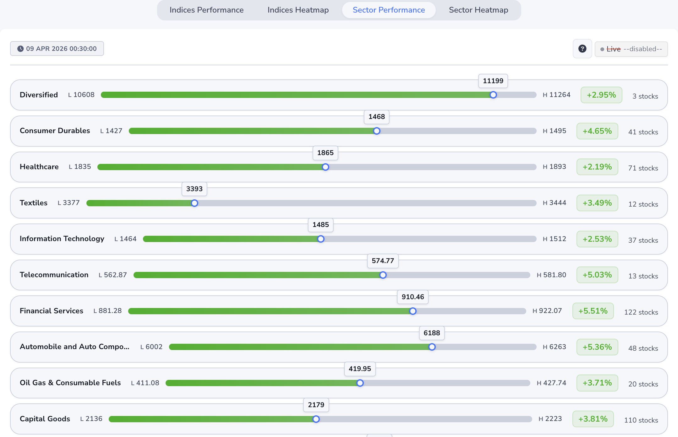 Sector performance list with range bars and percent change