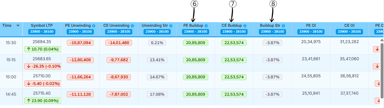 PE Buildup, CE Buildup and Buildup Strength Columns
