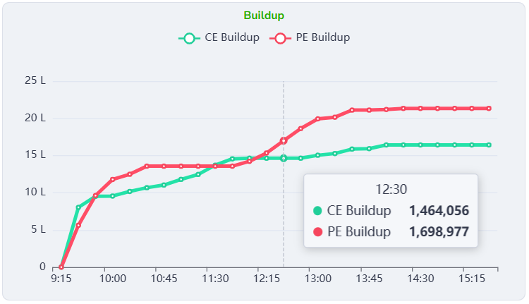 Buildup and unwinding charts