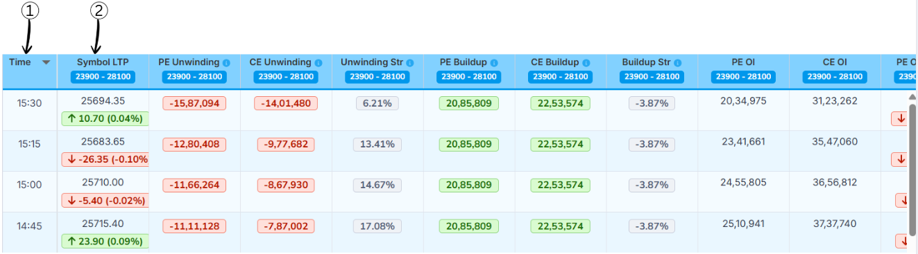 Time and Price Columns