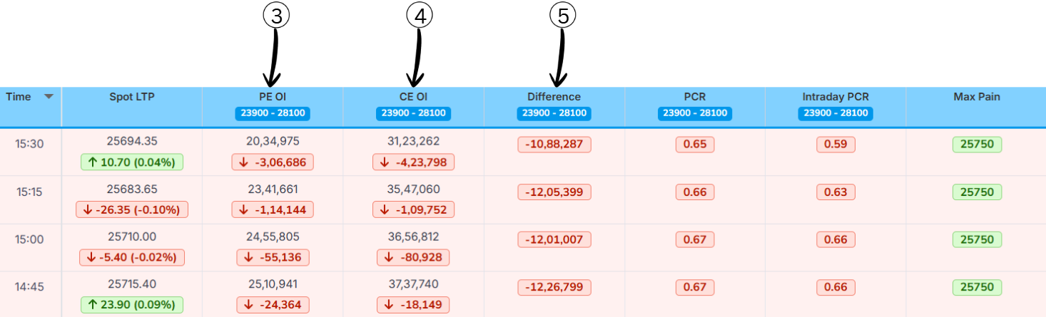 PE OI, CE OI and Difference Columns
