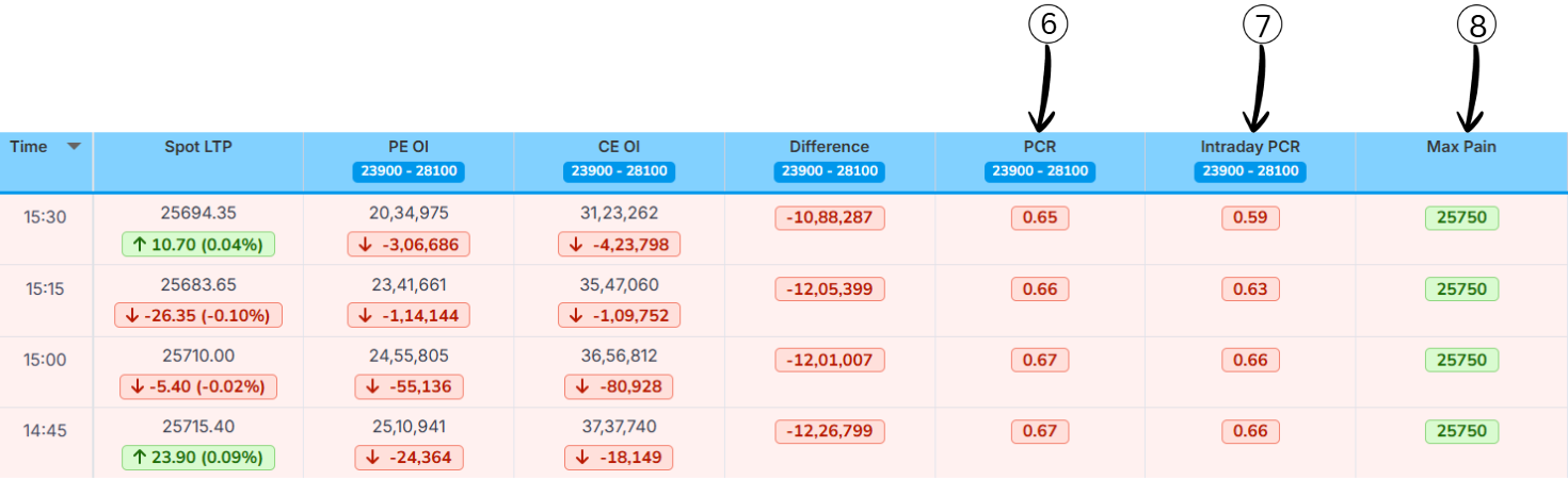 PCR, Intraday PCR and Max Pain Columns