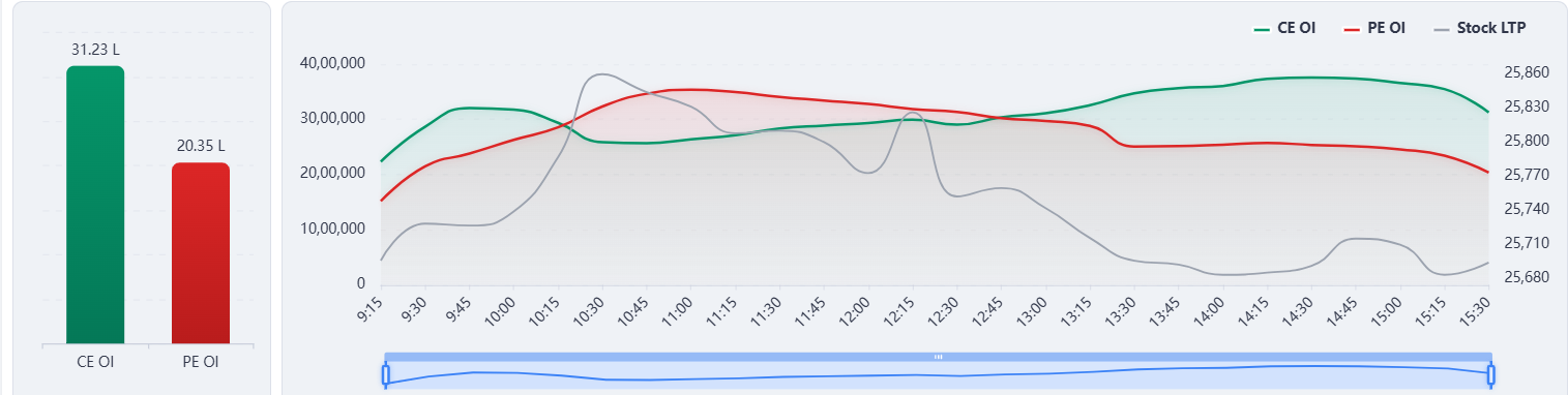 Call OI vs Put OI Chart