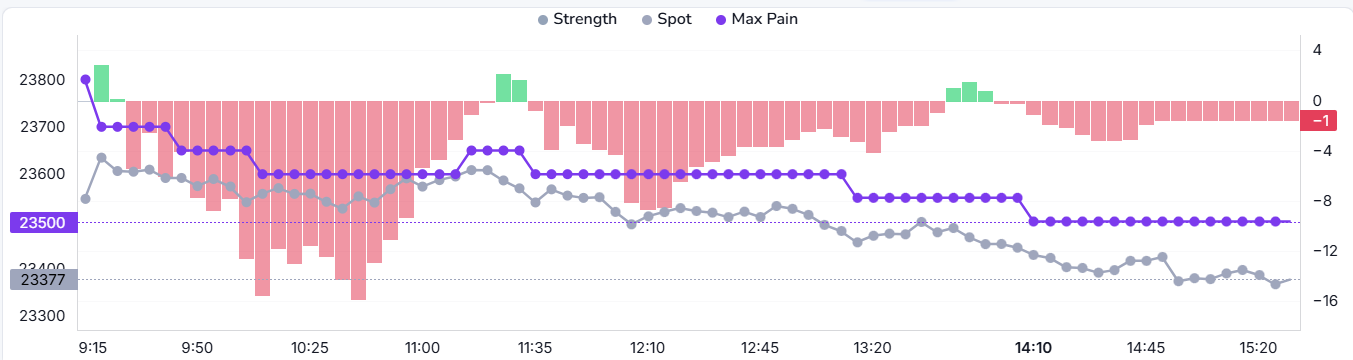 Buildup and strength graph with CE/PE lines and LTP