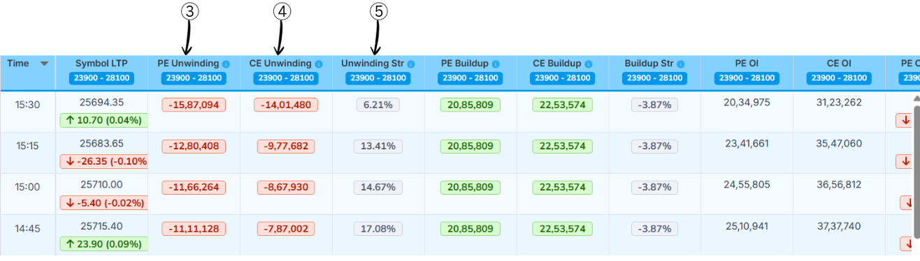 PE Unwinding, CE Unwinding and Unwinding Strength Columns