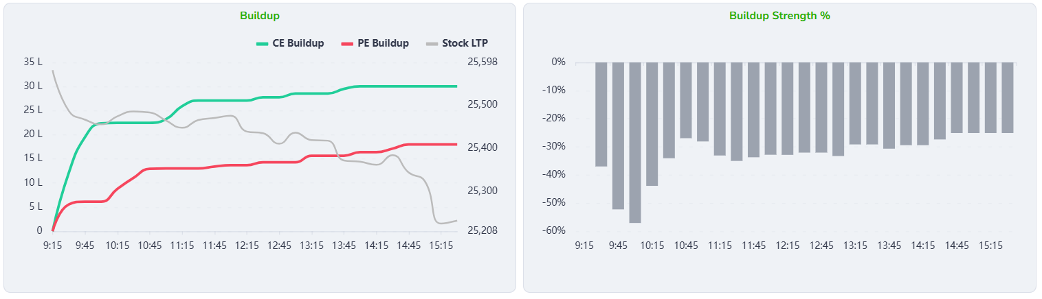 Buildup and strength graph with CE/PE lines and LTP