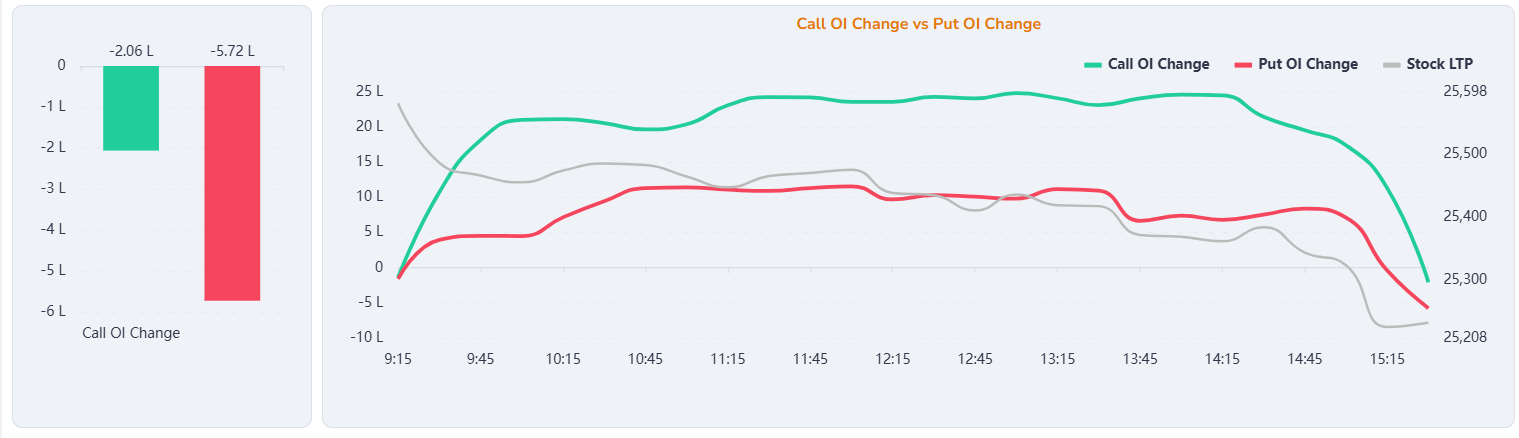 Call OI chg vs Put OI chg graph