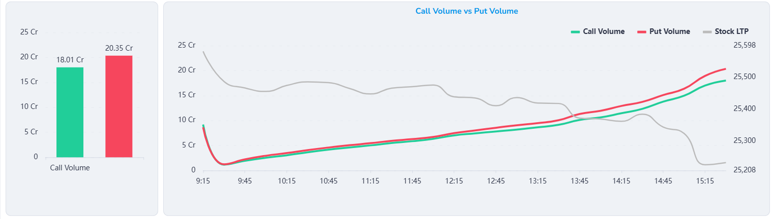 Call volume vs Put volume graph