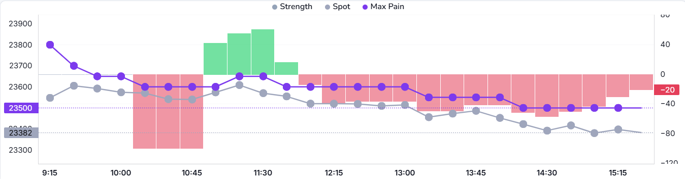 Unwinding and strength graph with CE/PE lines and LTP