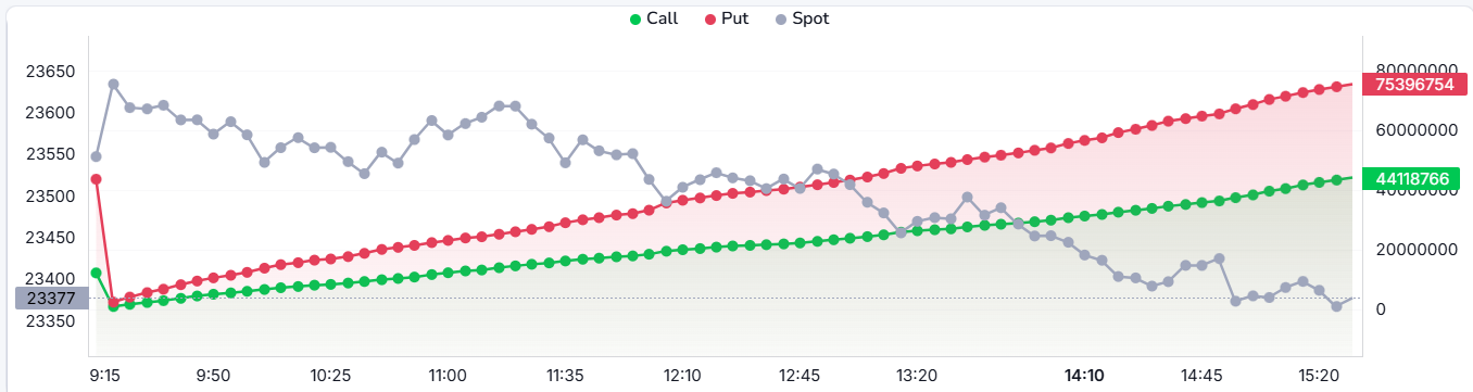 Call volume vs Put volume graph