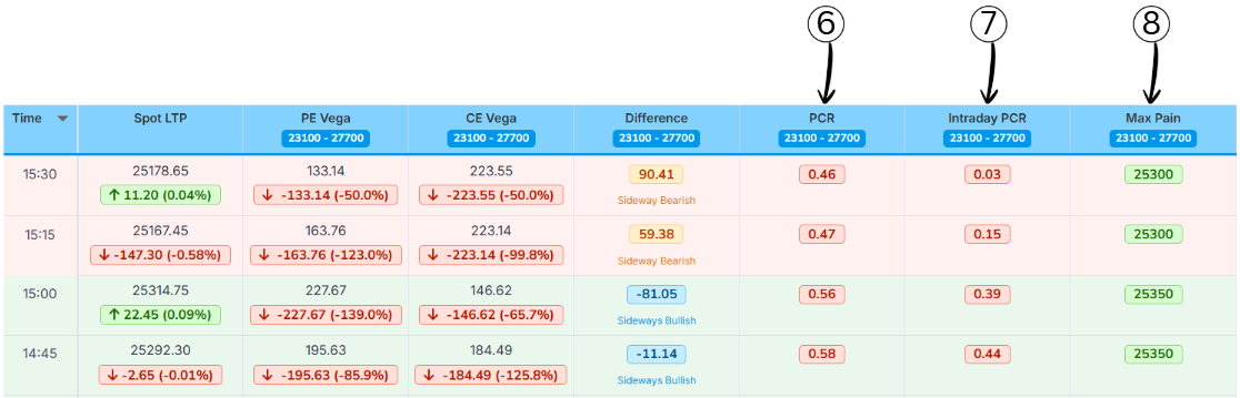 PCR, Intraday PCR and Max Pain Columns