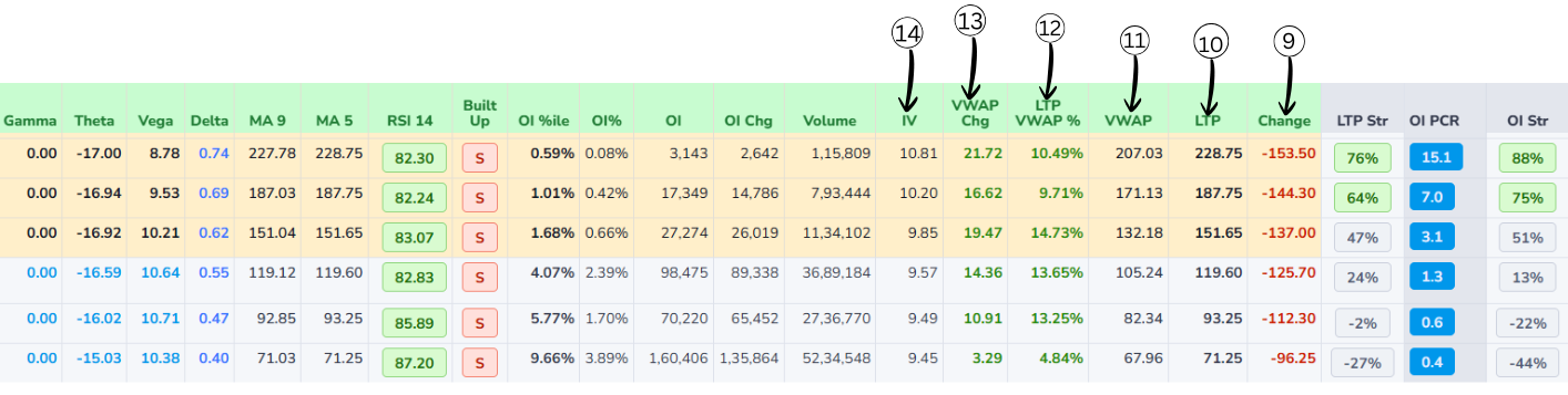 Core columns in option chain