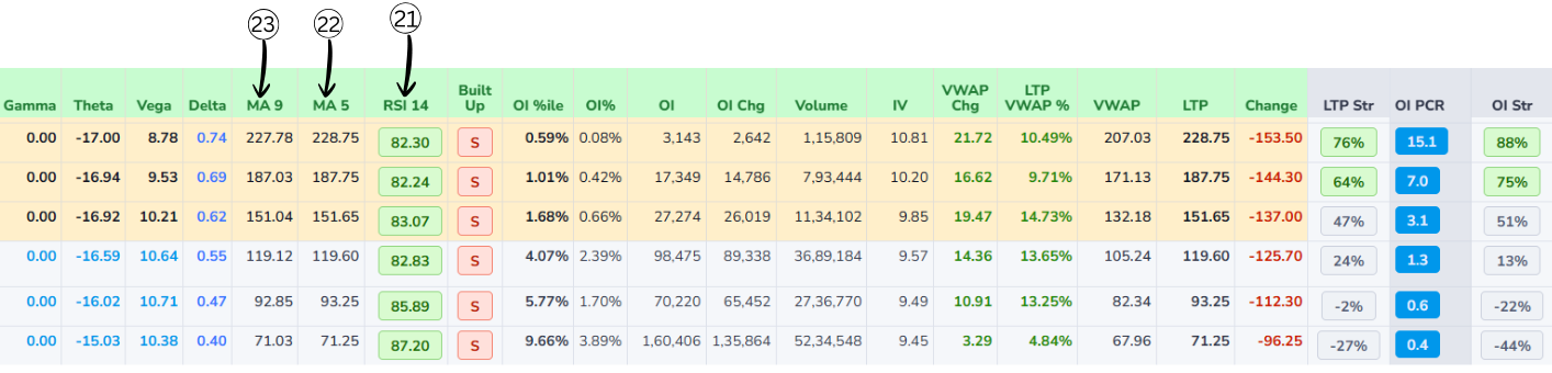 Technical indicators on option chain